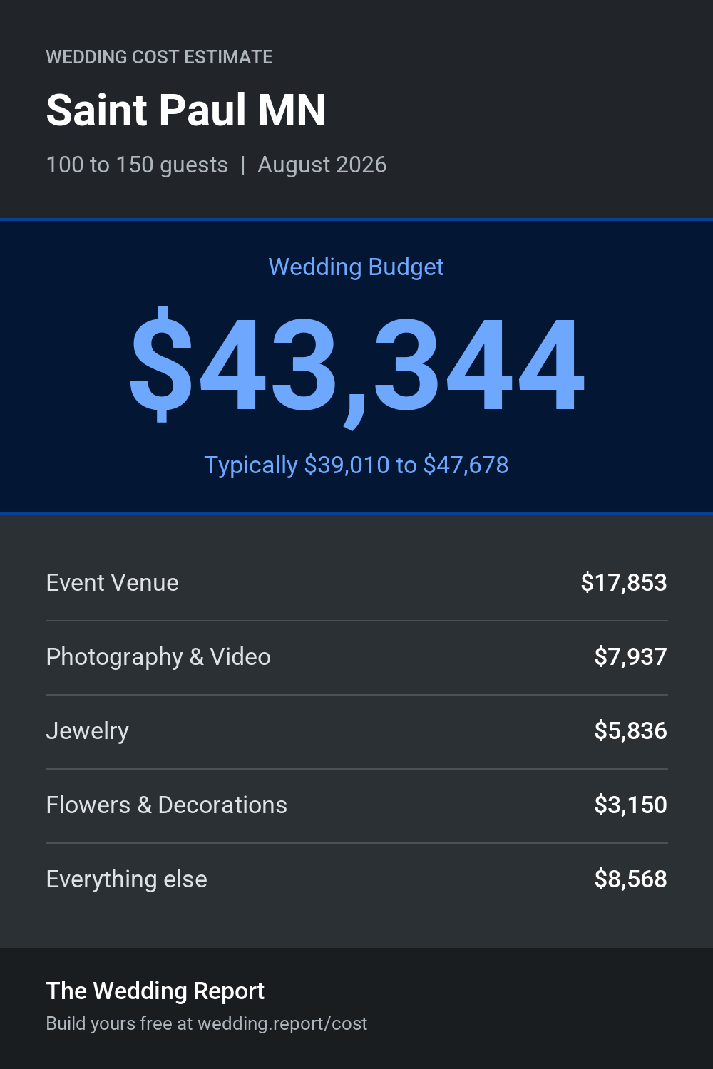 Wedding cost estimate for Saint Paul MN
