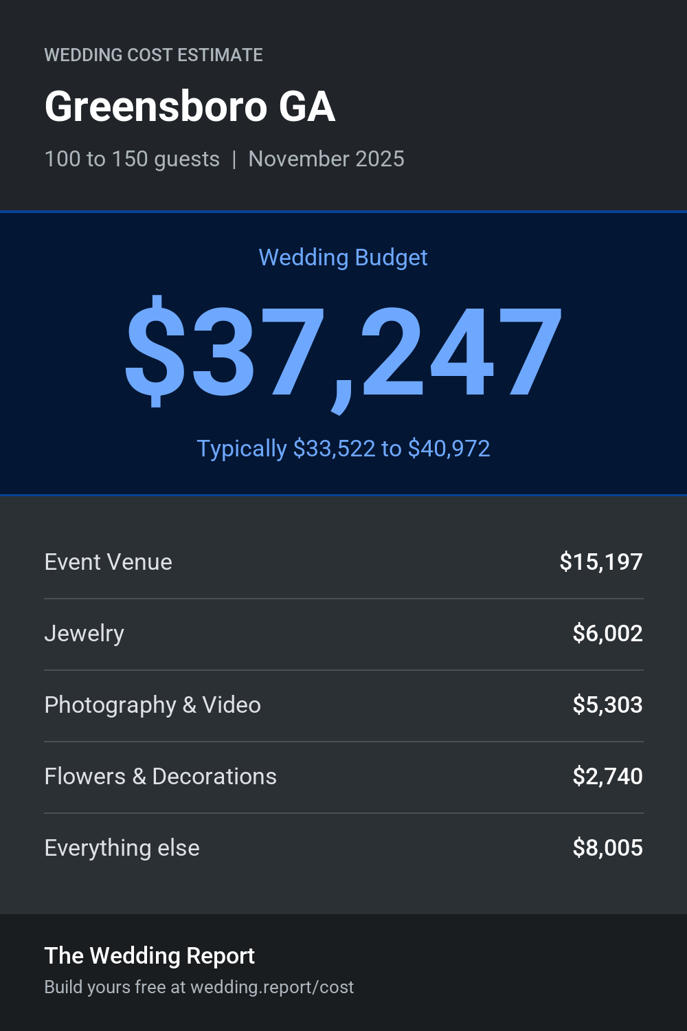 Wedding cost estimate for Greensboro GA