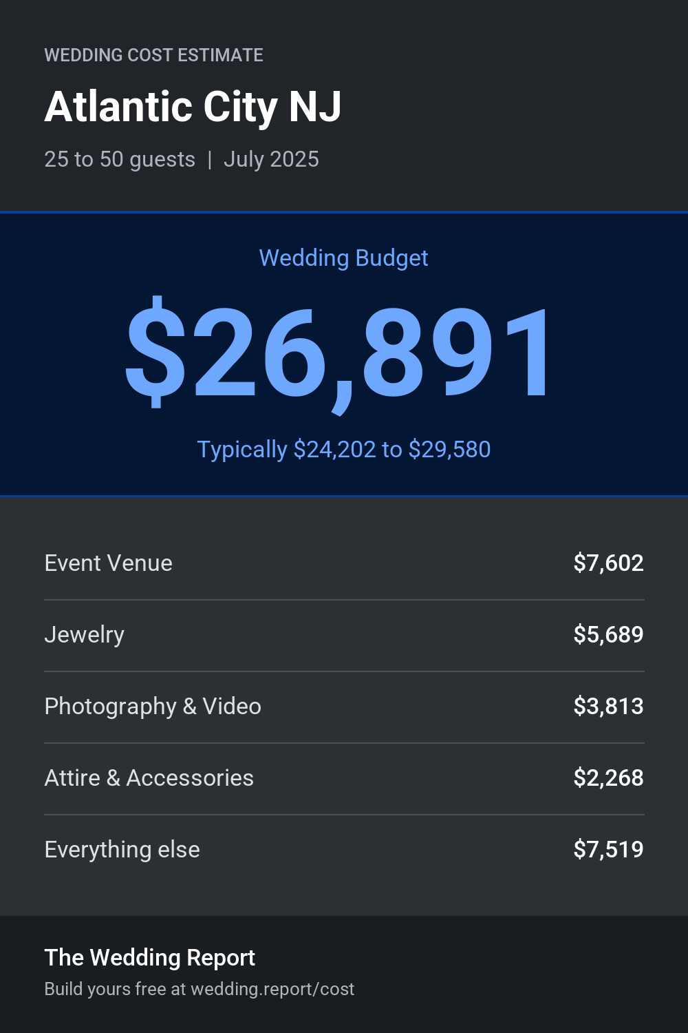 Wedding cost estimate for Atlantic City NJ