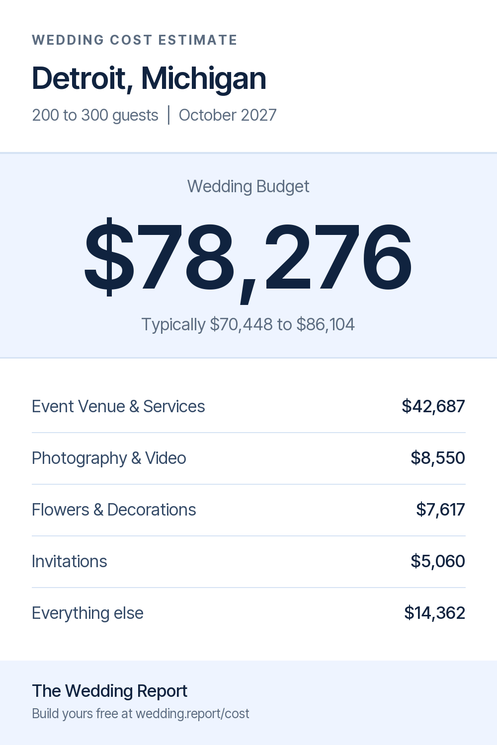 Wedding cost estimate for Detroit, Michigan