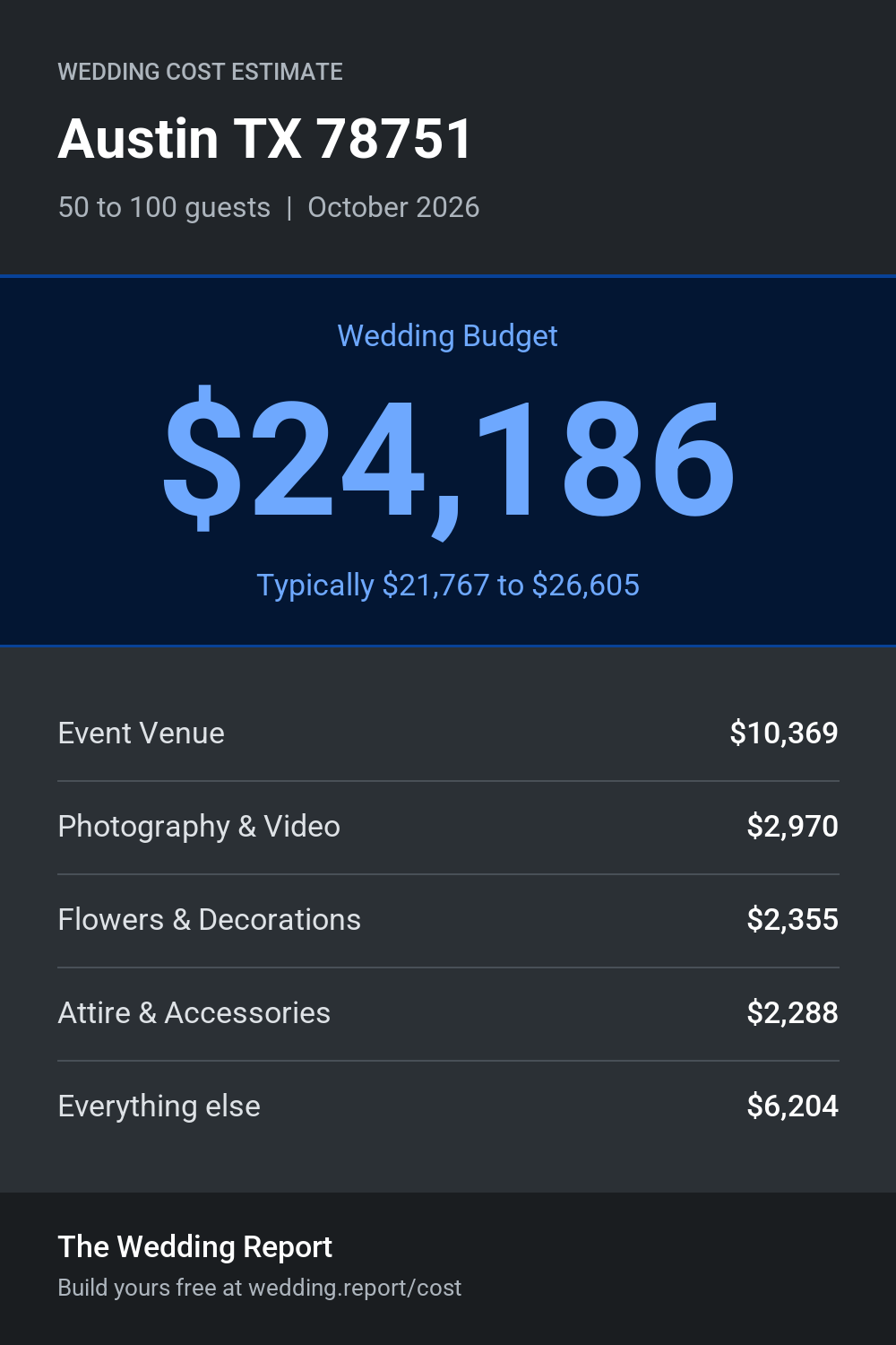 Wedding cost estimate