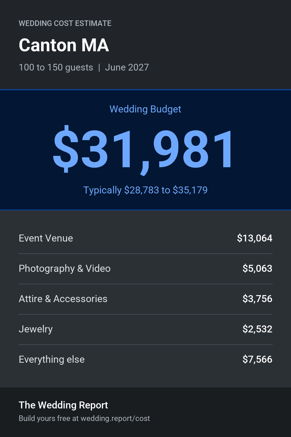 Wedding cost estimate for Canton MA