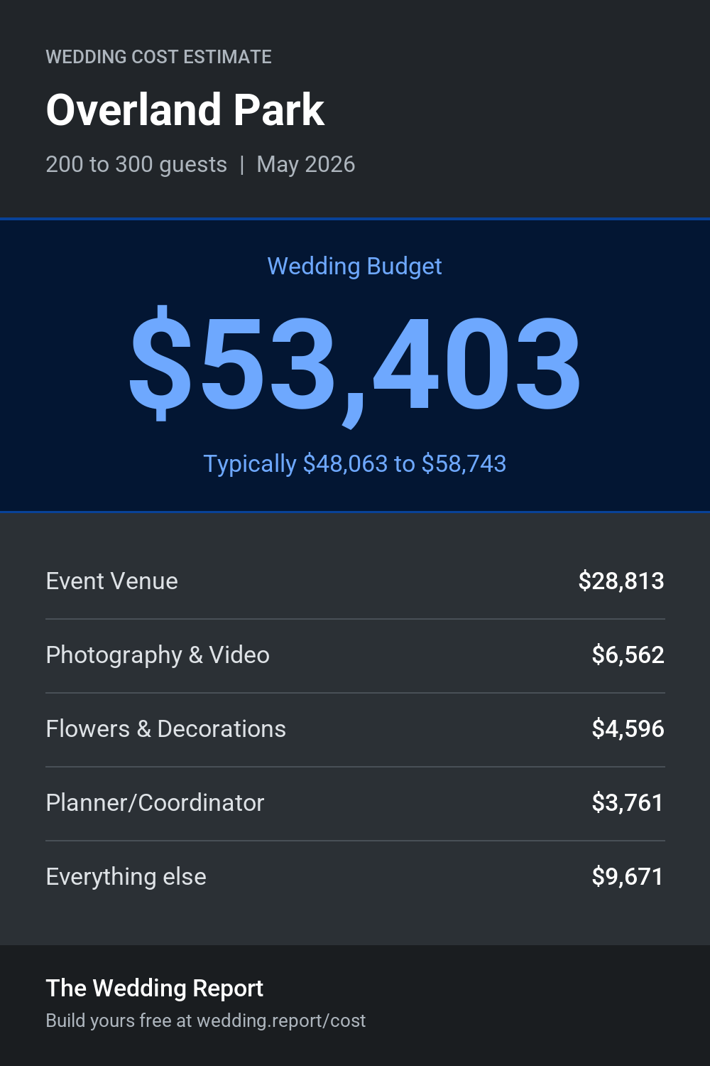 Wedding cost estimate for Overland Park