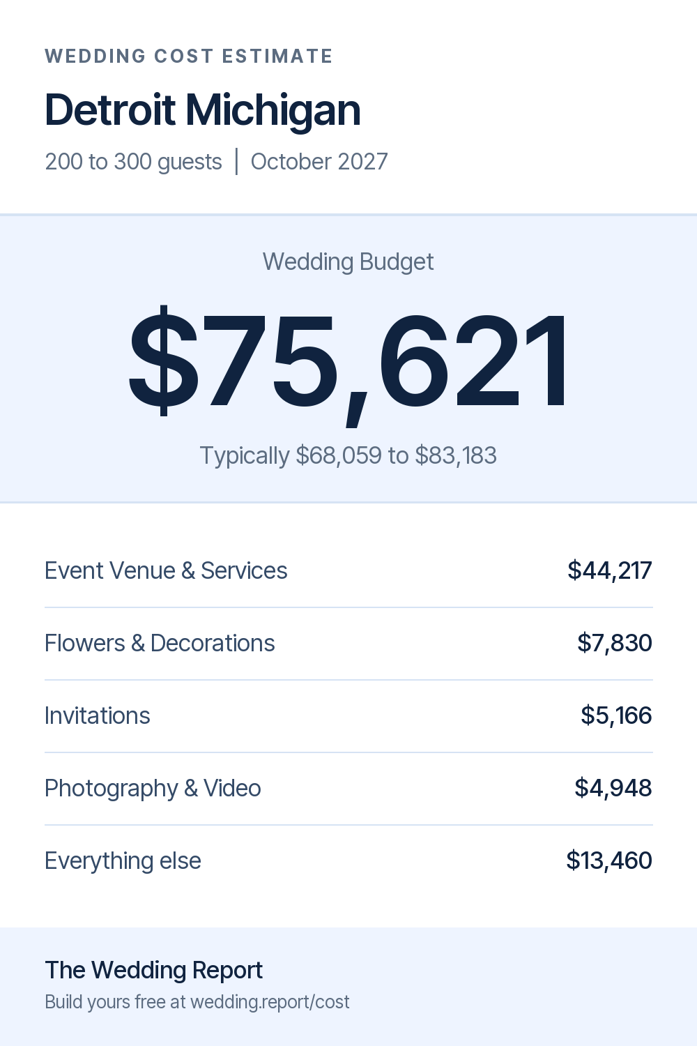 Wedding cost estimate for Detroit Michigan