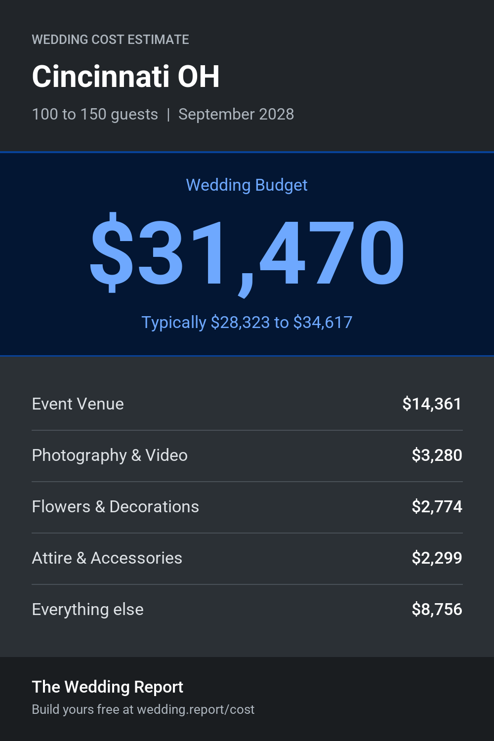 Wedding cost estimate for Cincinnati OH