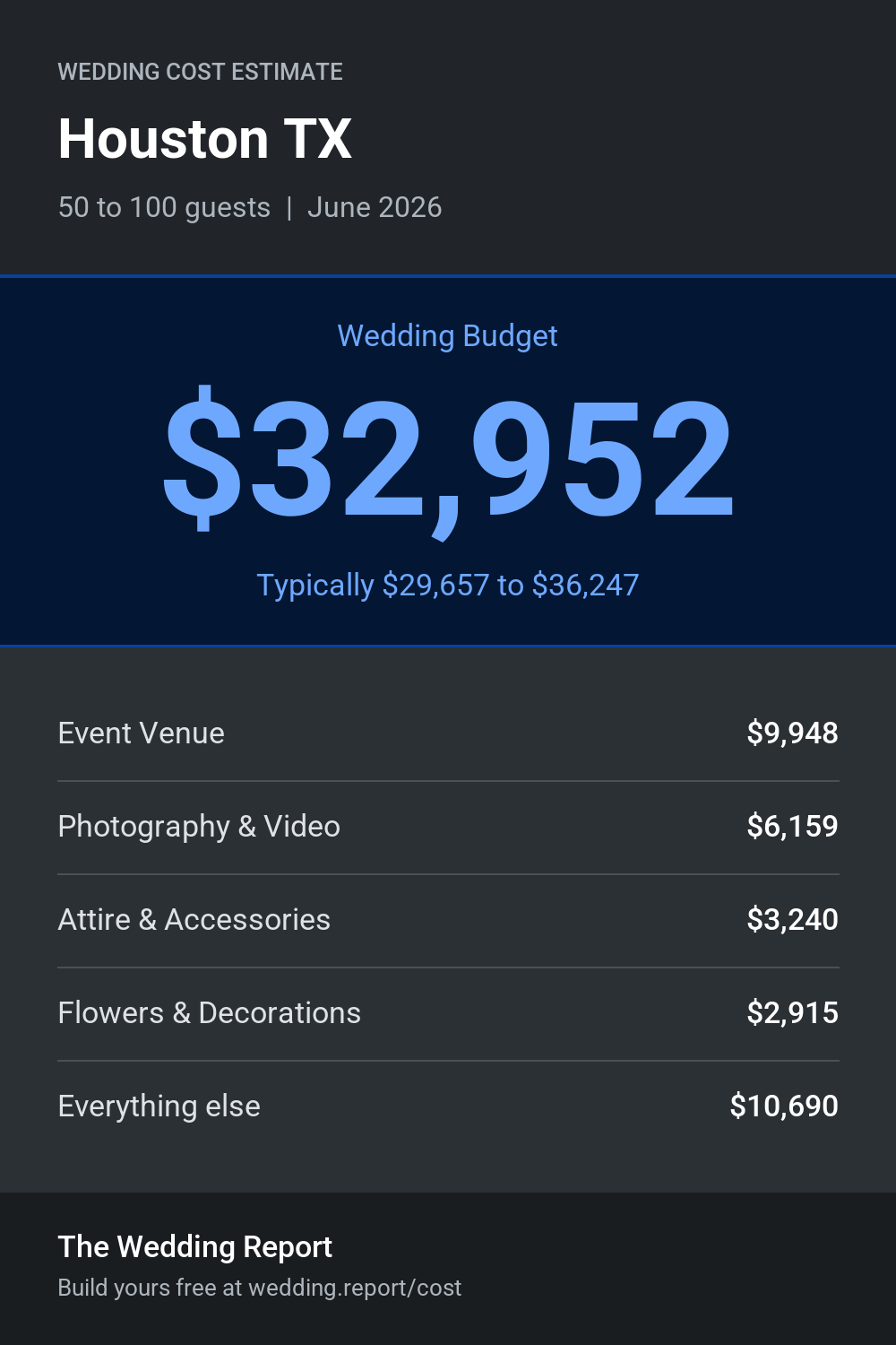 Wedding cost estimate for Houston TX