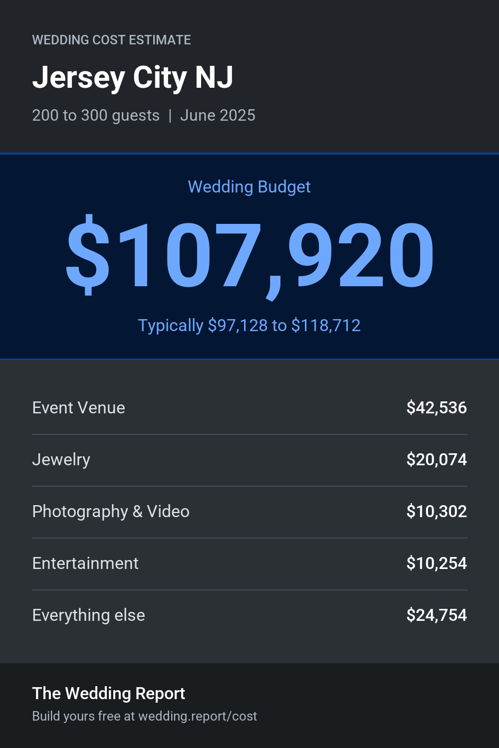 Wedding cost estimate for Jersey City NJ