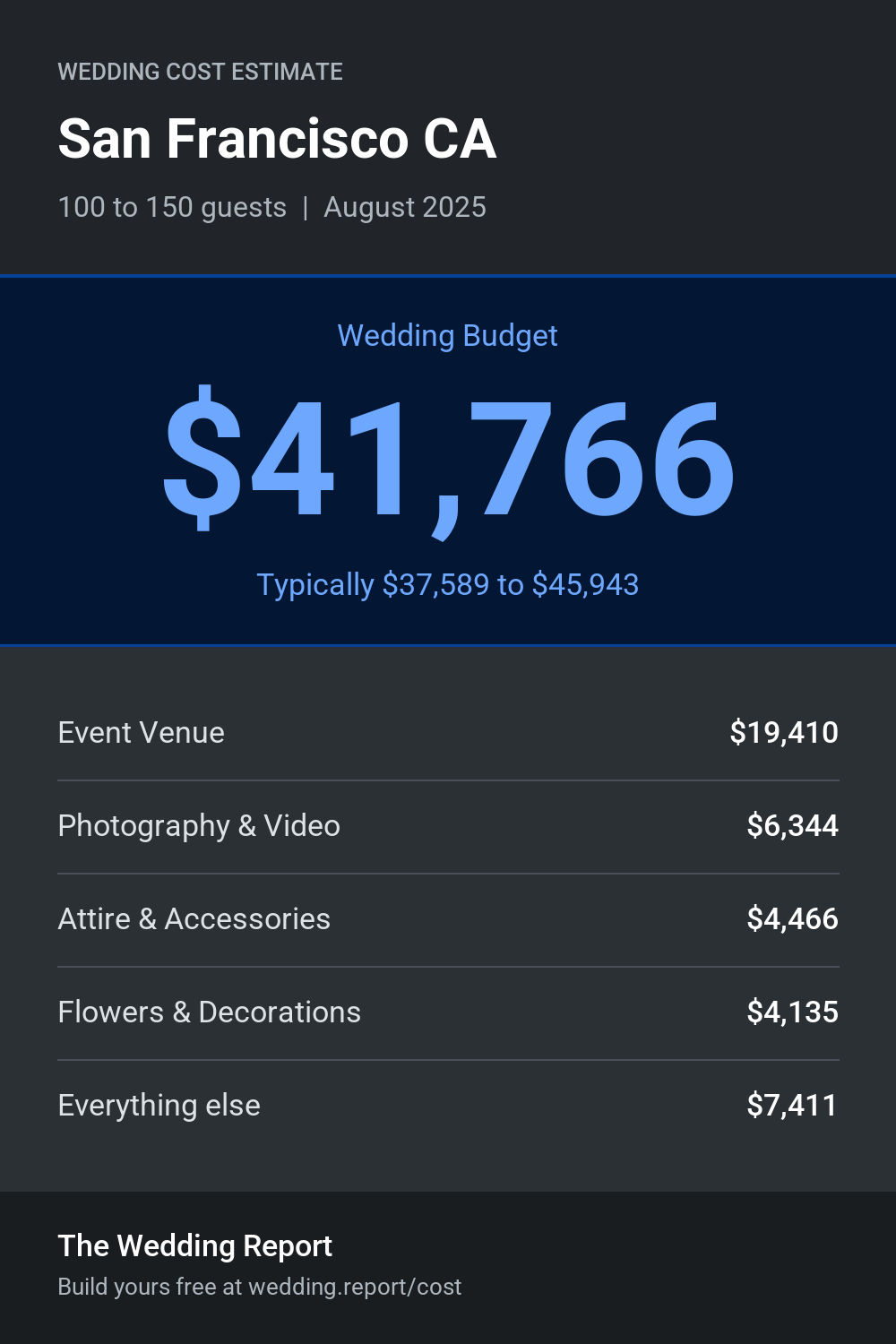 Wedding cost estimate for San Francisco CA