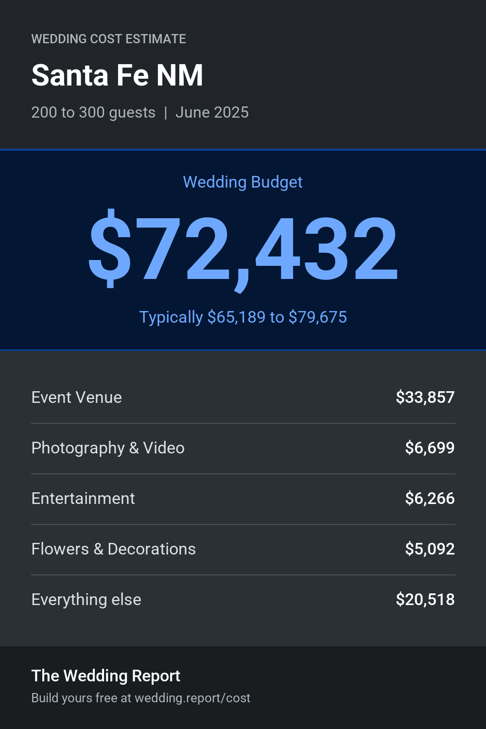 Wedding cost estimate for Santa Fe NM
