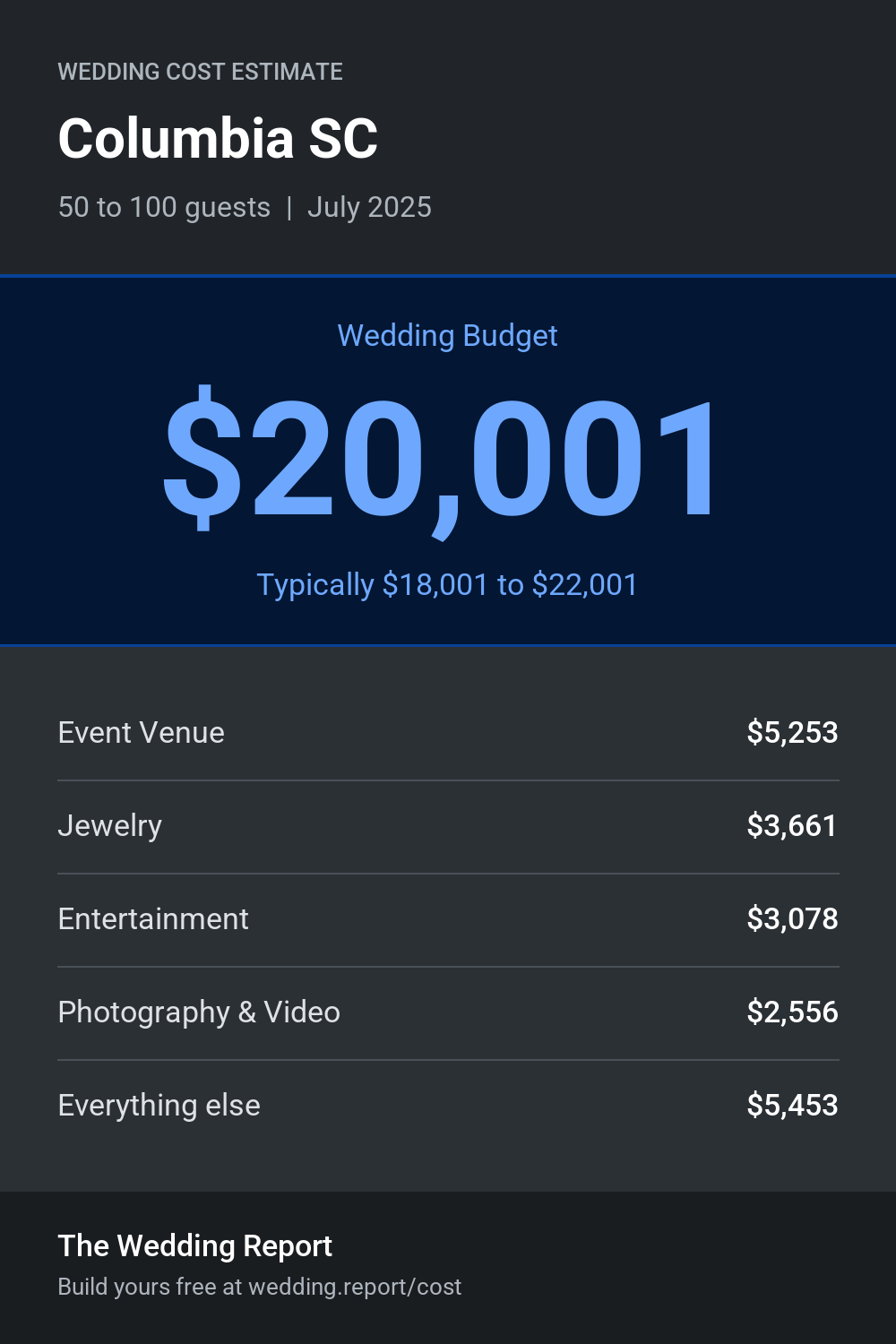 Wedding cost estimate for Columbia SC