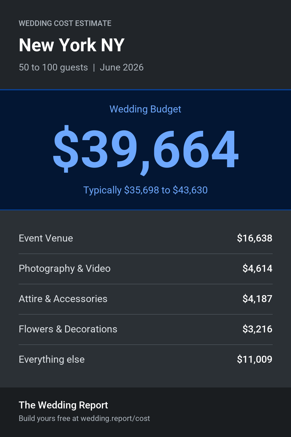 Wedding cost estimate for New York NY