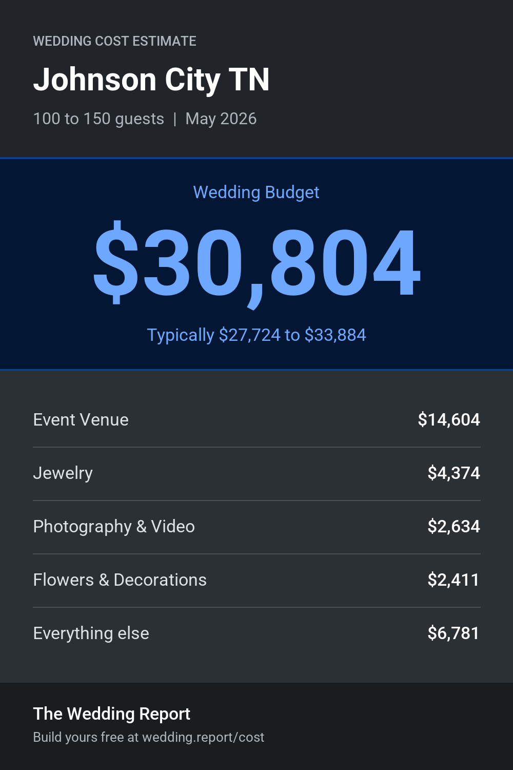 Wedding cost estimate for Johnson City TN