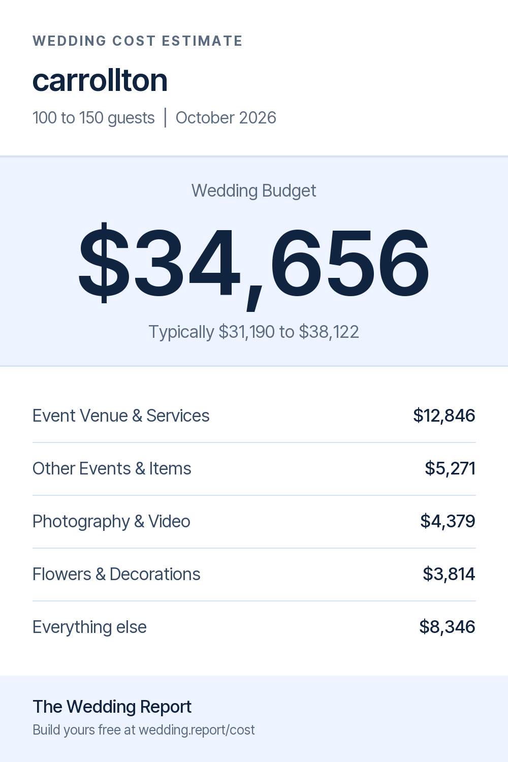 Wedding cost estimate for carrollton