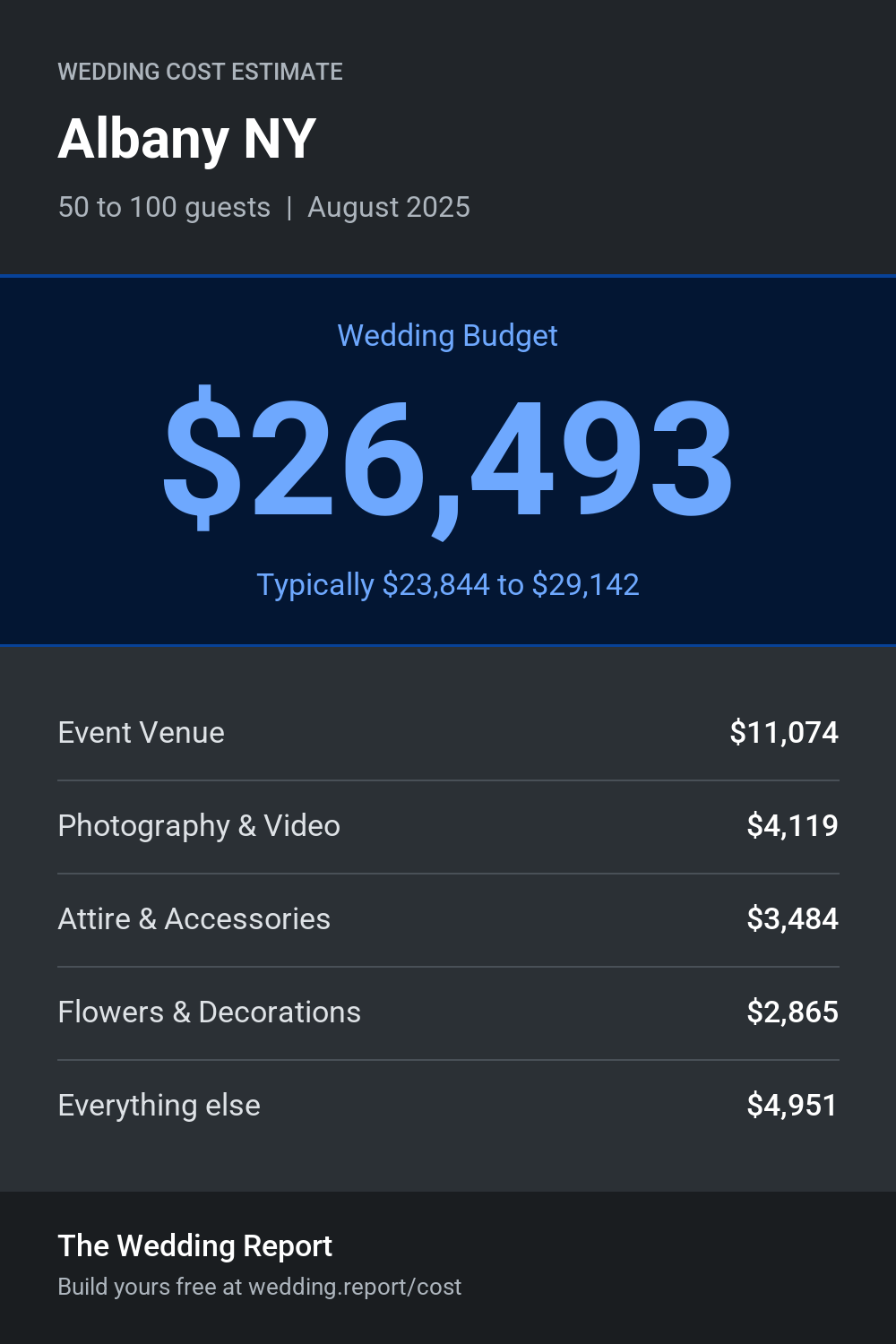 Wedding cost estimate for Albany NY