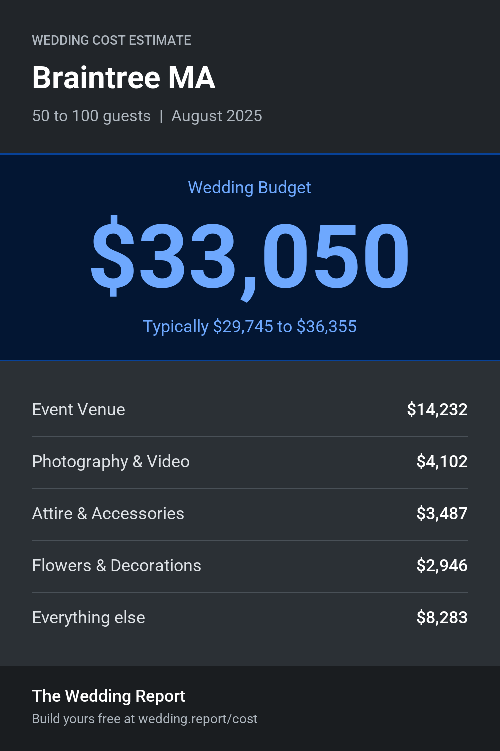 Wedding cost estimate for Braintree MA