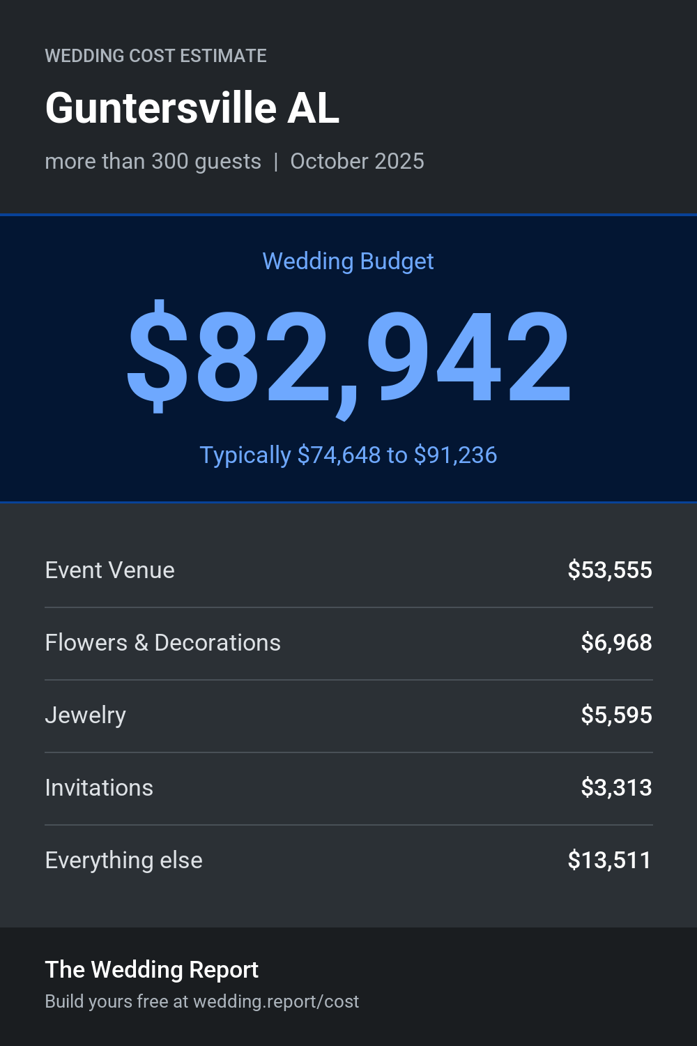 Wedding cost estimate for Guntersville AL