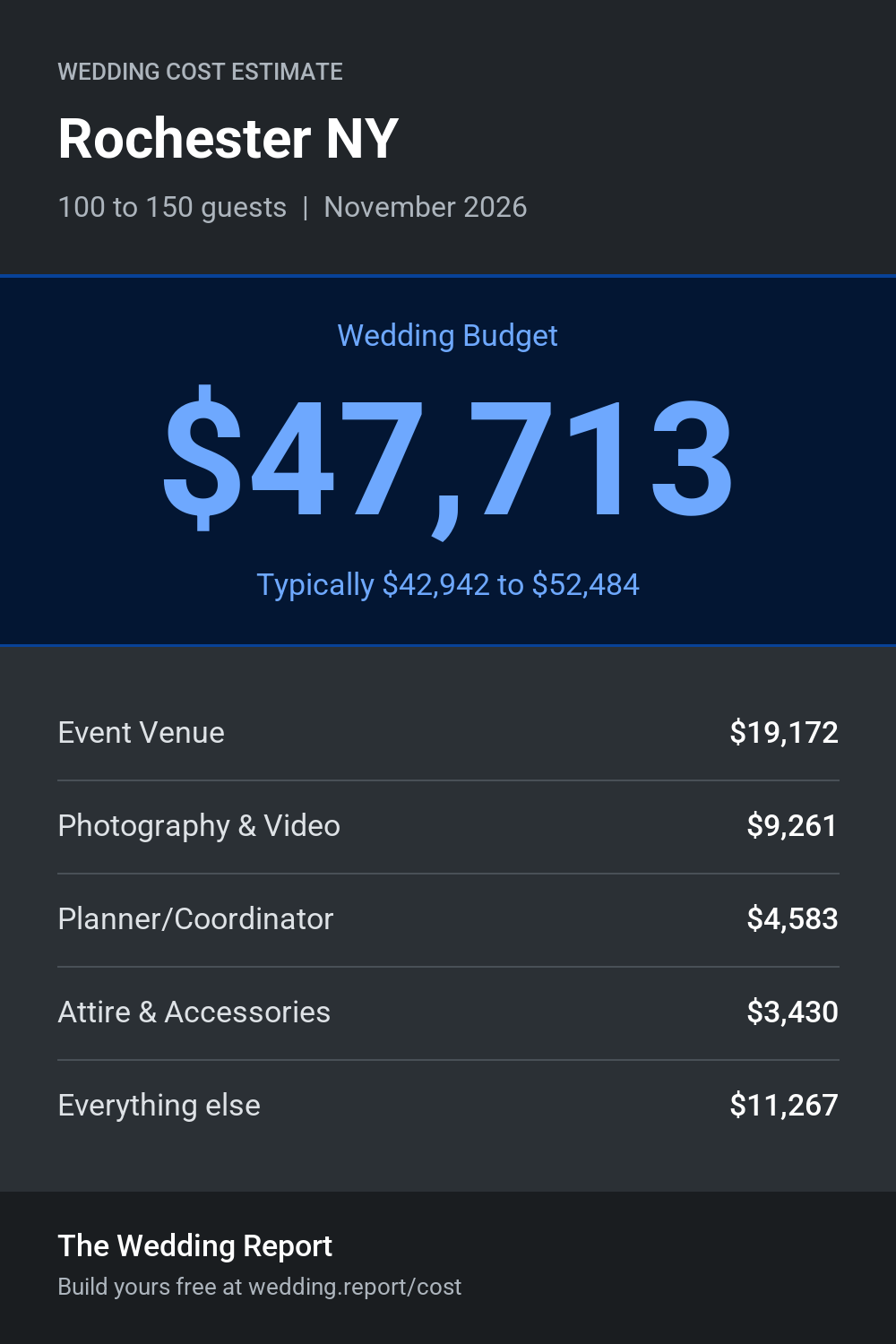 Wedding cost estimate for Rochester NY