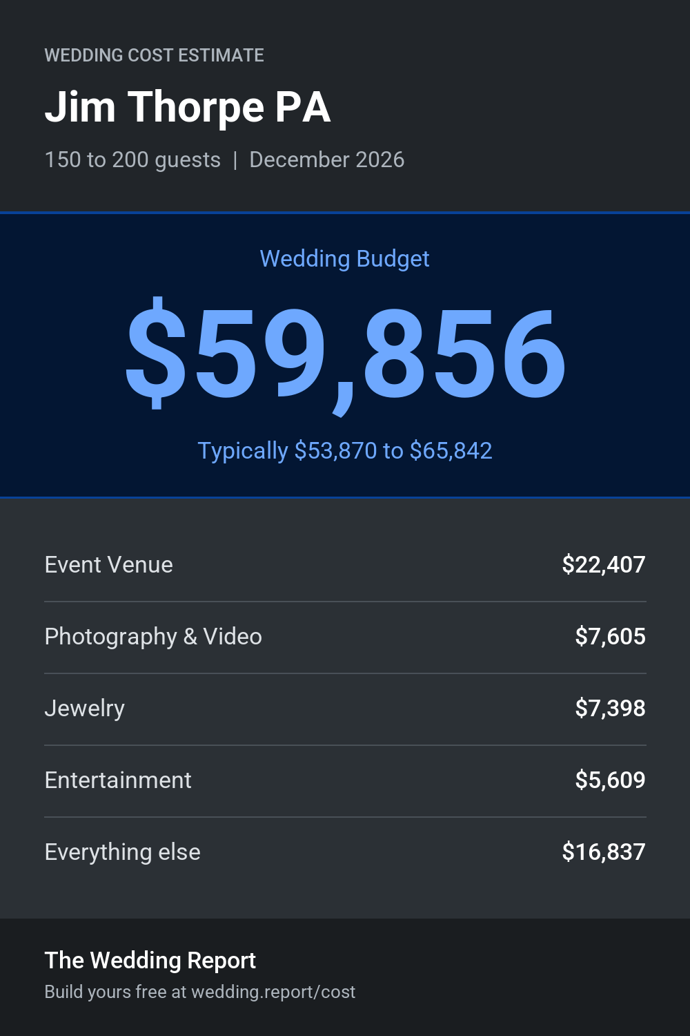 Wedding cost estimate for Jim Thorpe PA