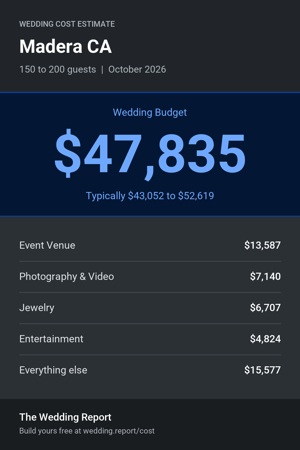 Wedding cost estimate for Madera CA