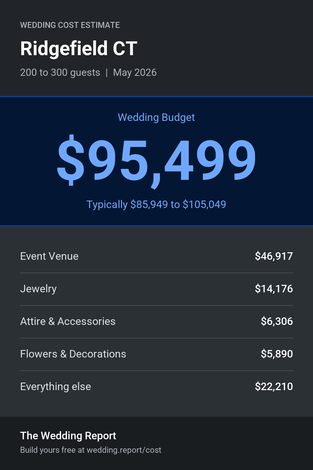 Wedding cost estimate for Ridgefield CT