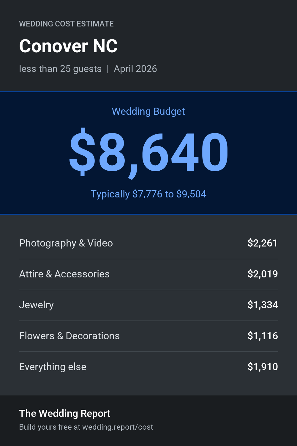 Wedding cost estimate for Conover NC
