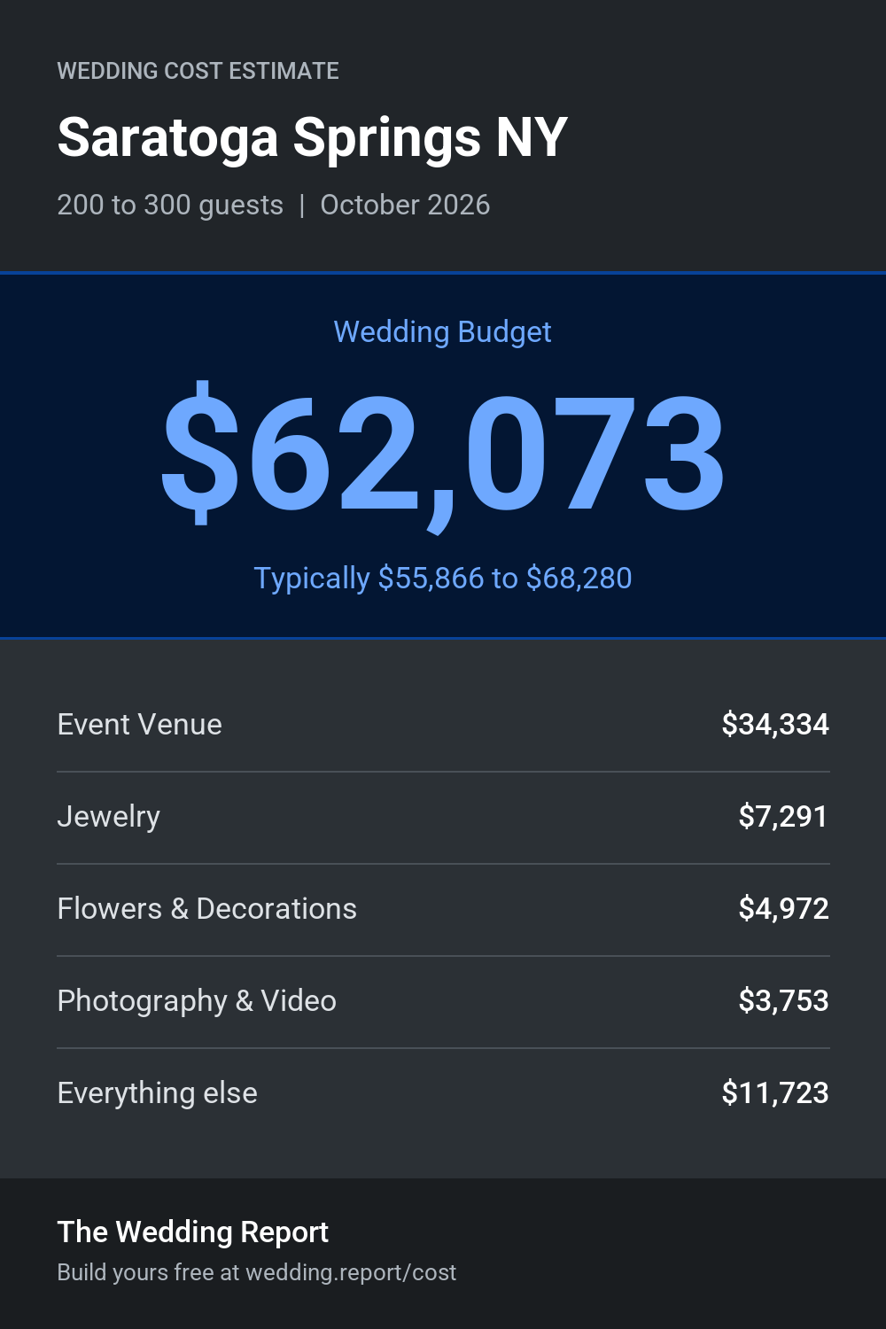 Wedding cost estimate for Saratoga Springs NY