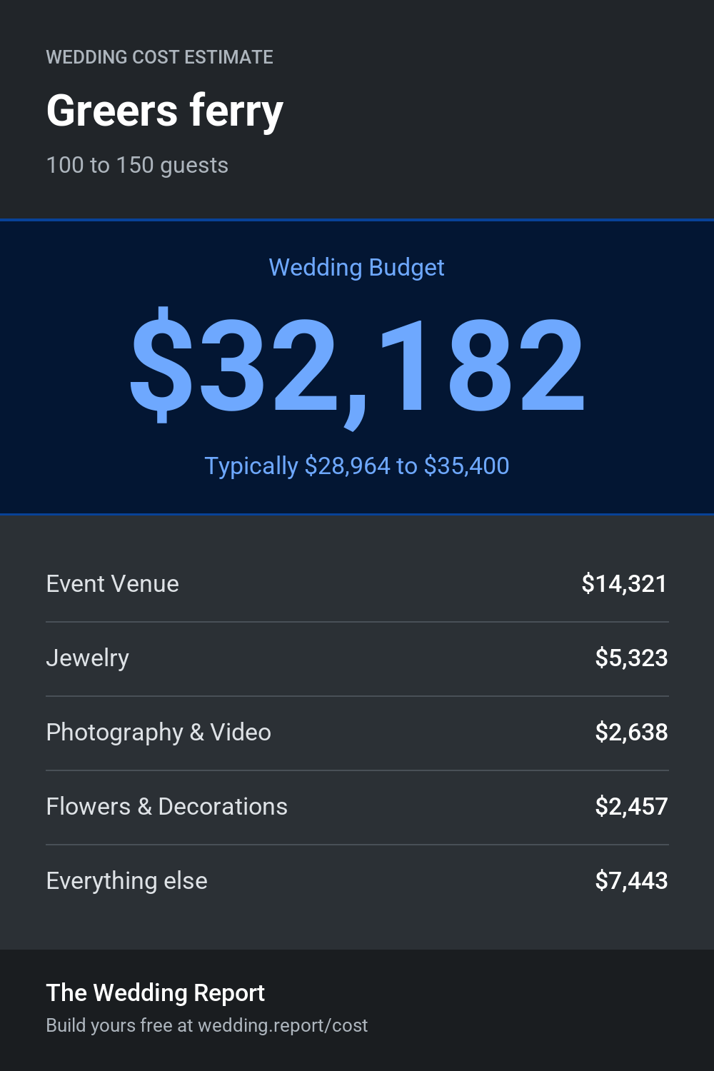 Wedding cost estimate for Greers ferry 