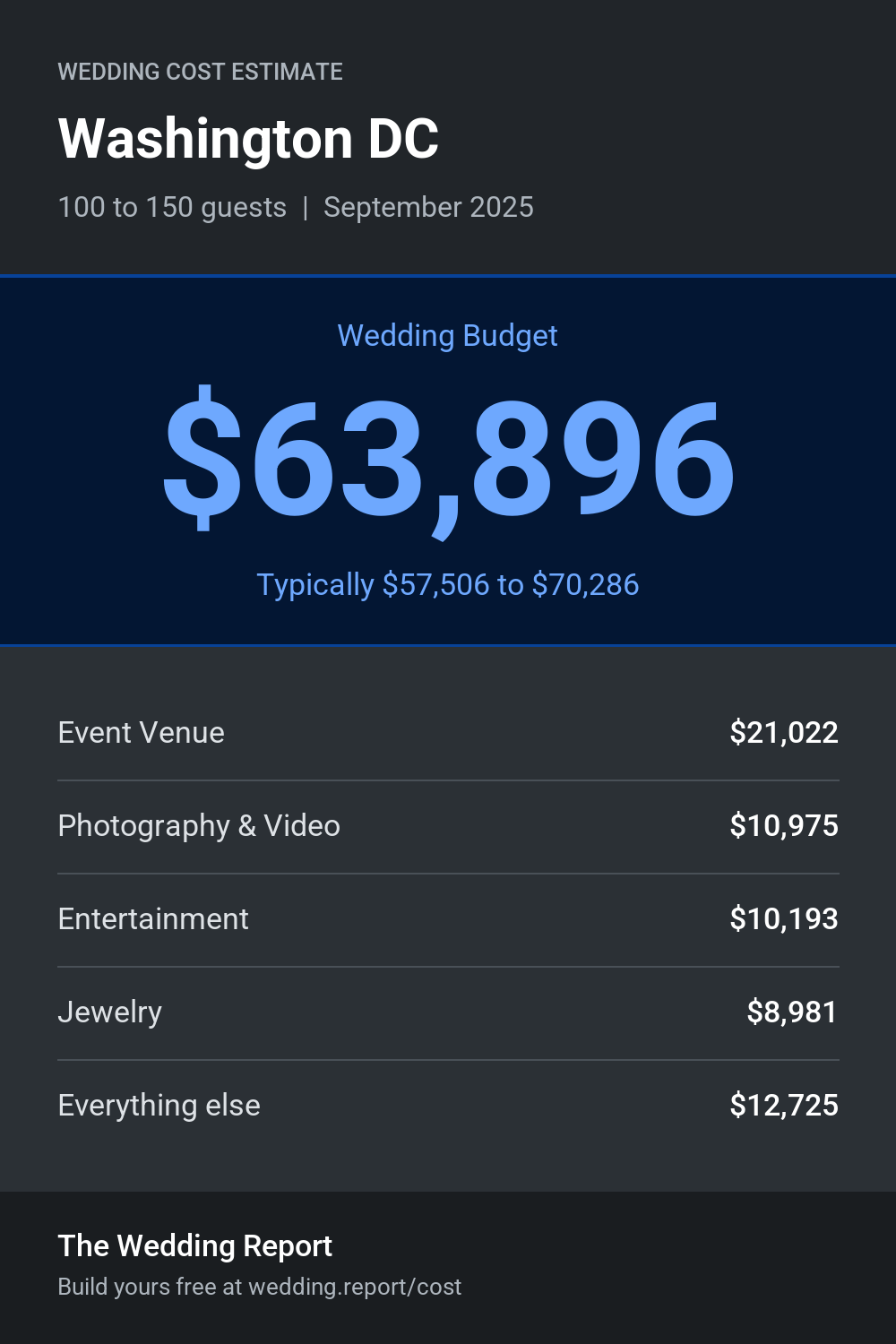 Wedding cost estimate for Washington DC