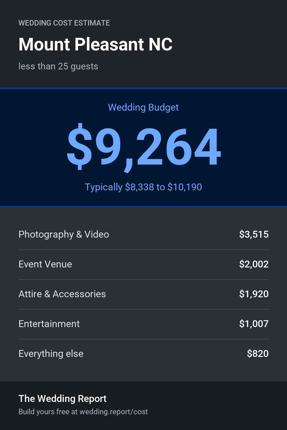 Wedding cost estimate for Mount Pleasant NC