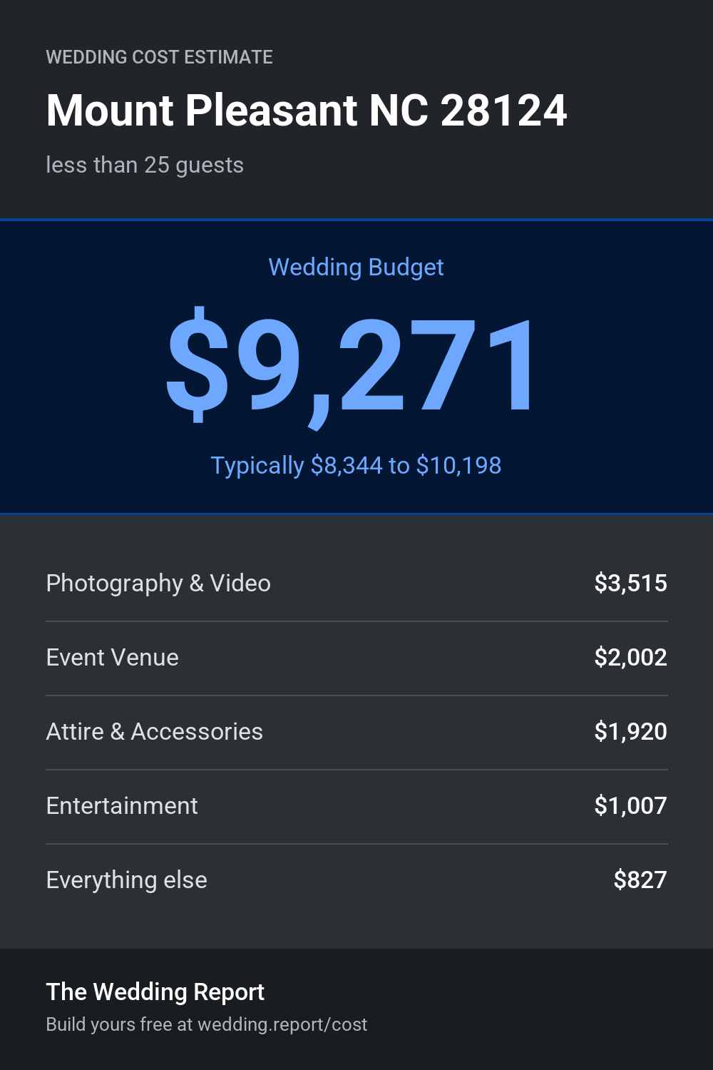 Wedding cost estimate