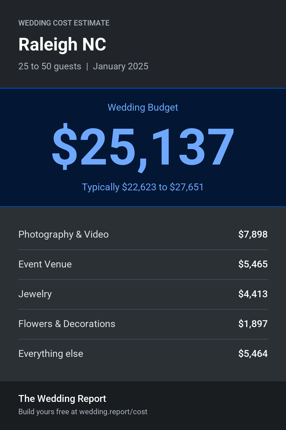 Wedding cost estimate for Raleigh NC