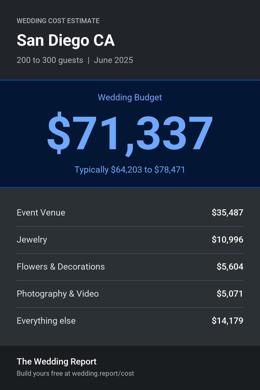Wedding cost estimate for San Diego CA