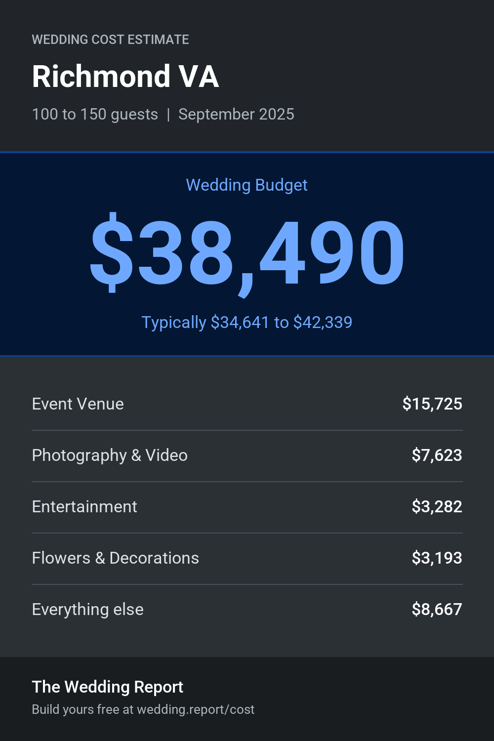 Wedding cost estimate for Richmond VA