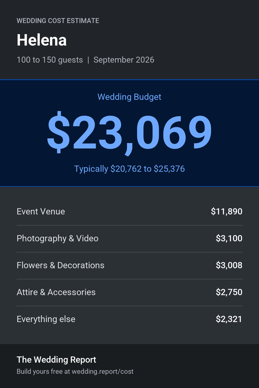 Wedding cost estimate for Helena
