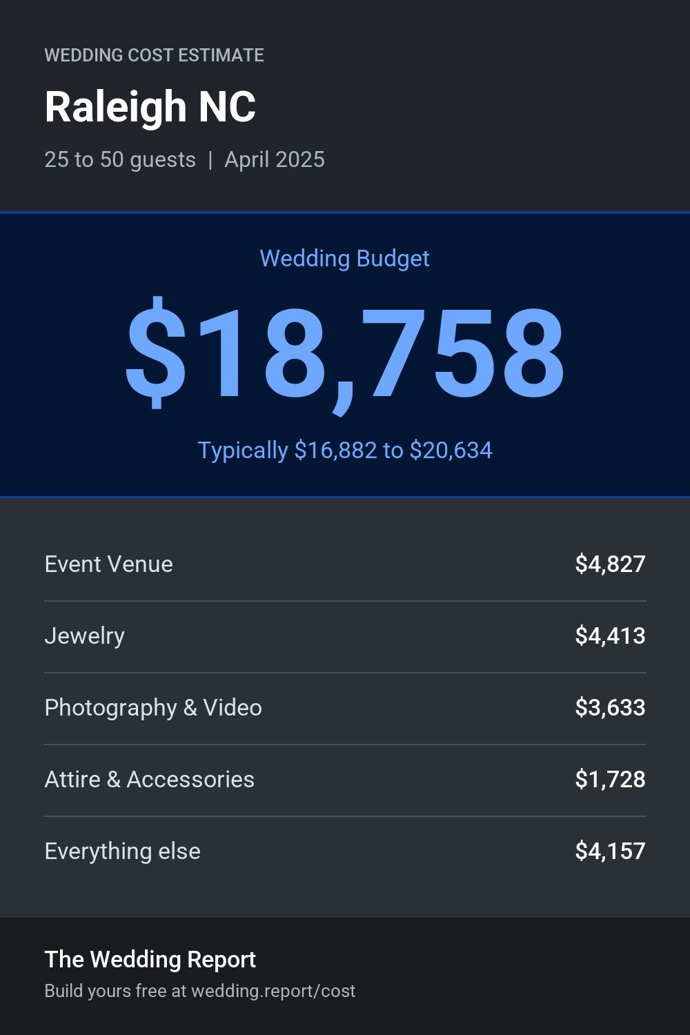 Wedding cost estimate for Raleigh NC