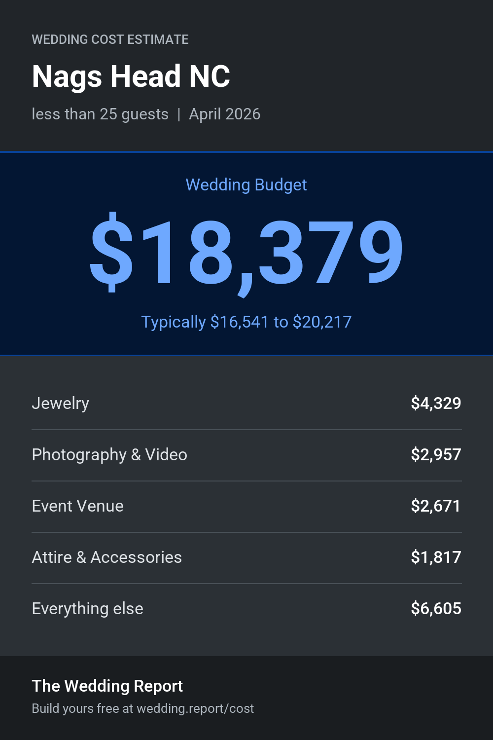 Wedding cost estimate for Nags Head NC
