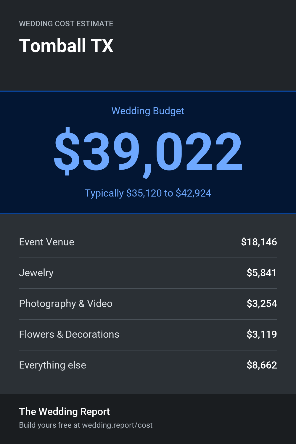 Wedding cost estimate for Tomball TX