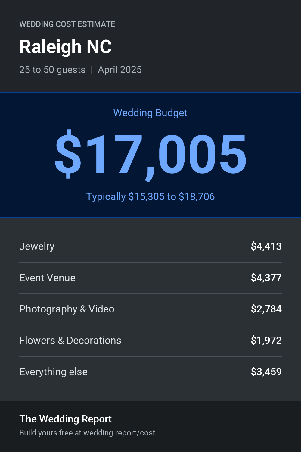 Wedding cost estimate for Raleigh NC