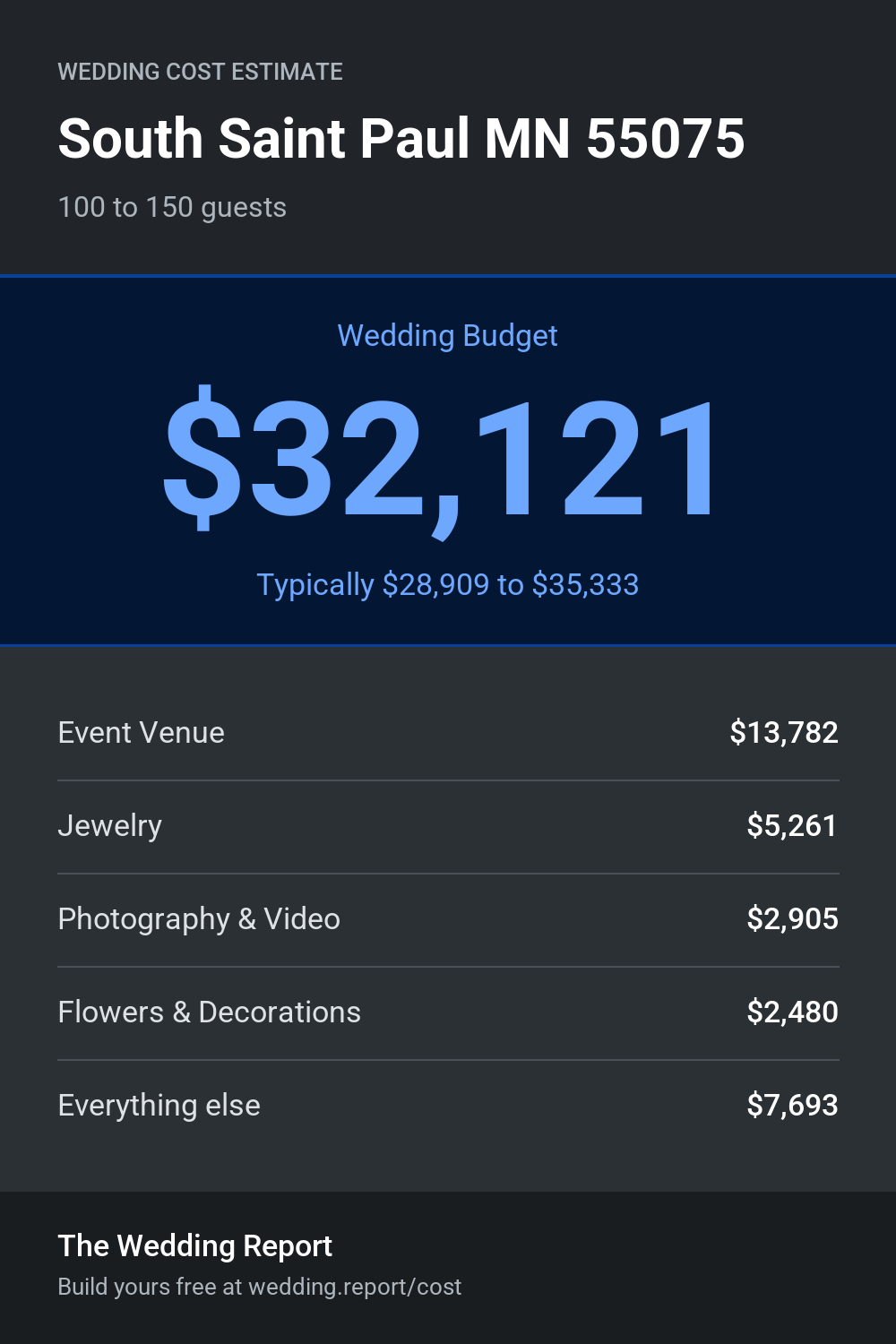 Wedding cost estimate