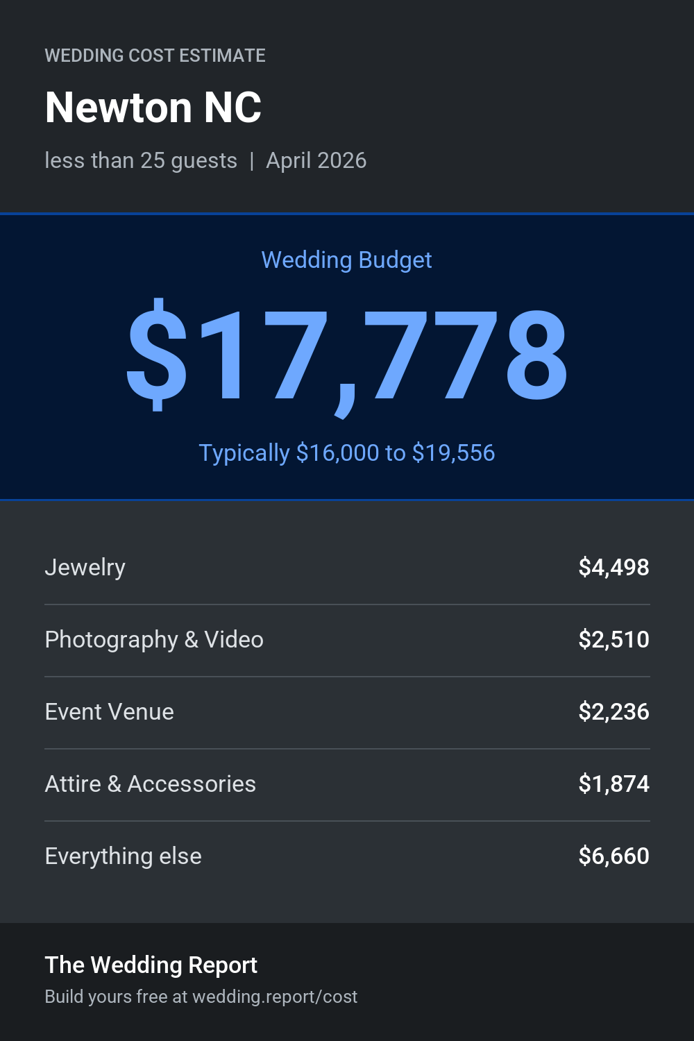 Wedding cost estimate for Newton NC