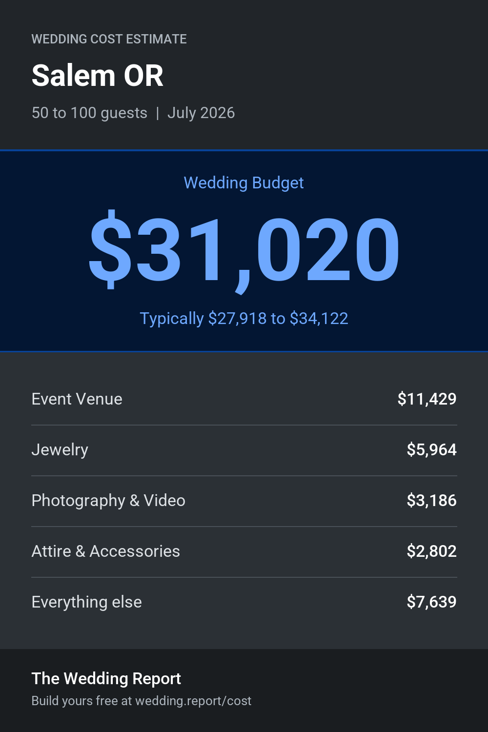 Wedding cost estimate for Salem OR