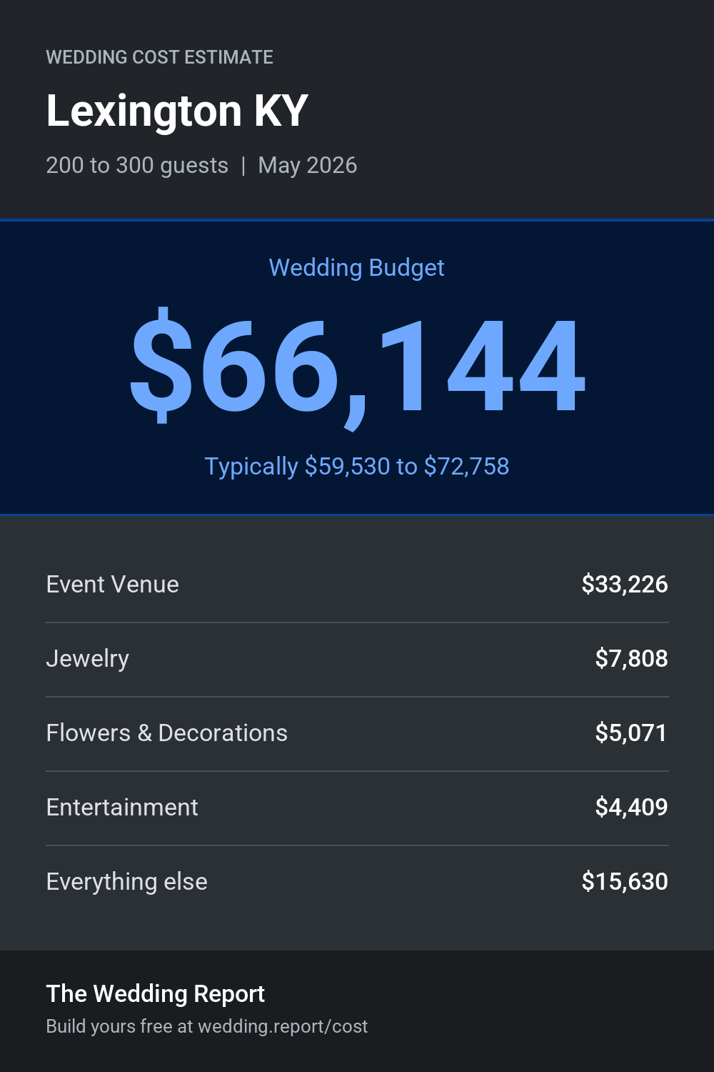 Wedding cost estimate for Lexington KY