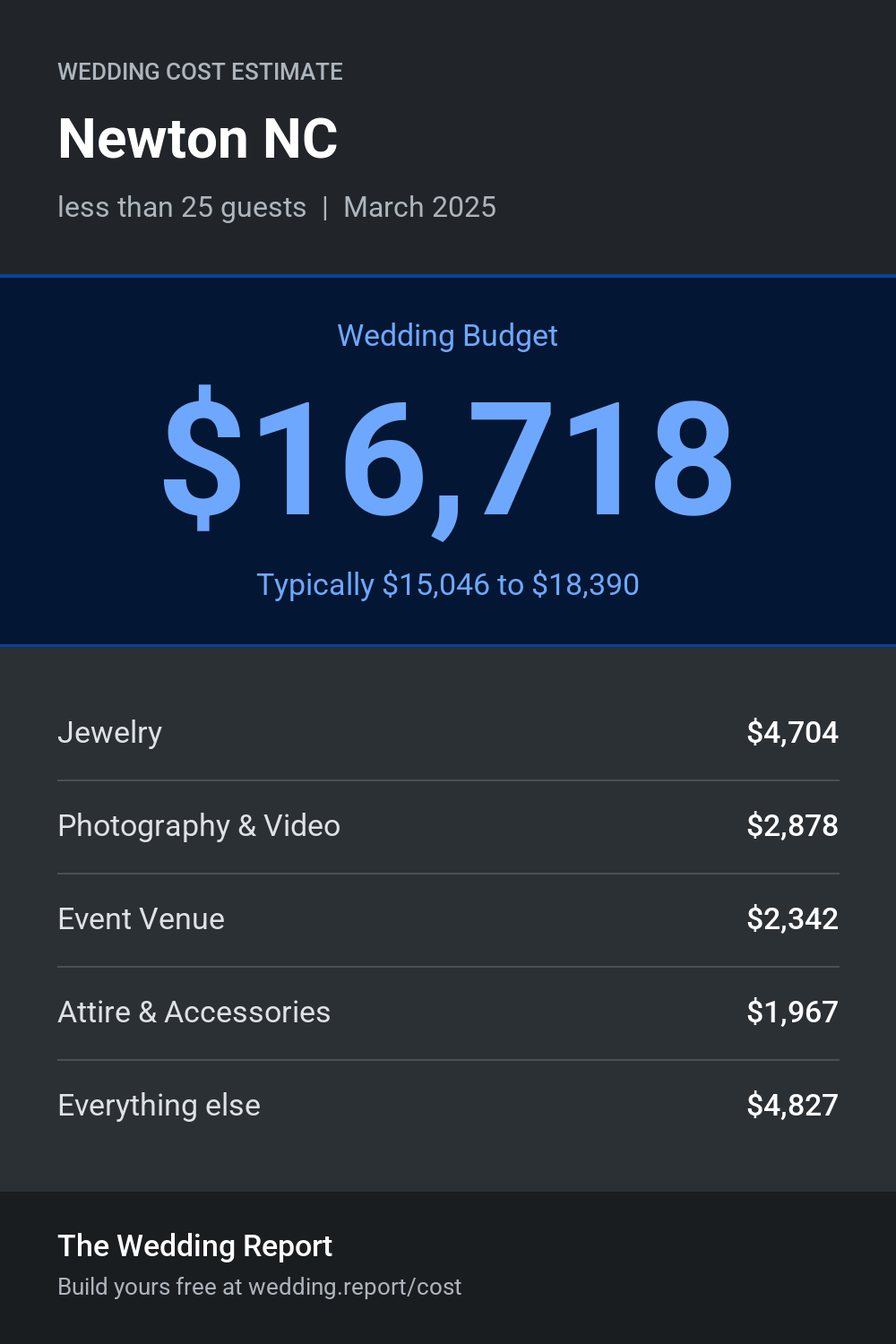 Wedding cost estimate for Newton NC