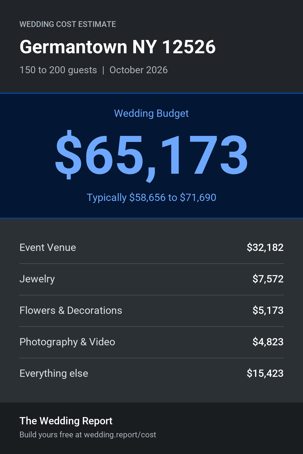 Wedding cost estimate