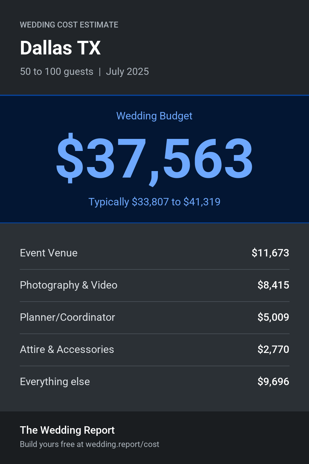 Wedding cost estimate for Dallas TX