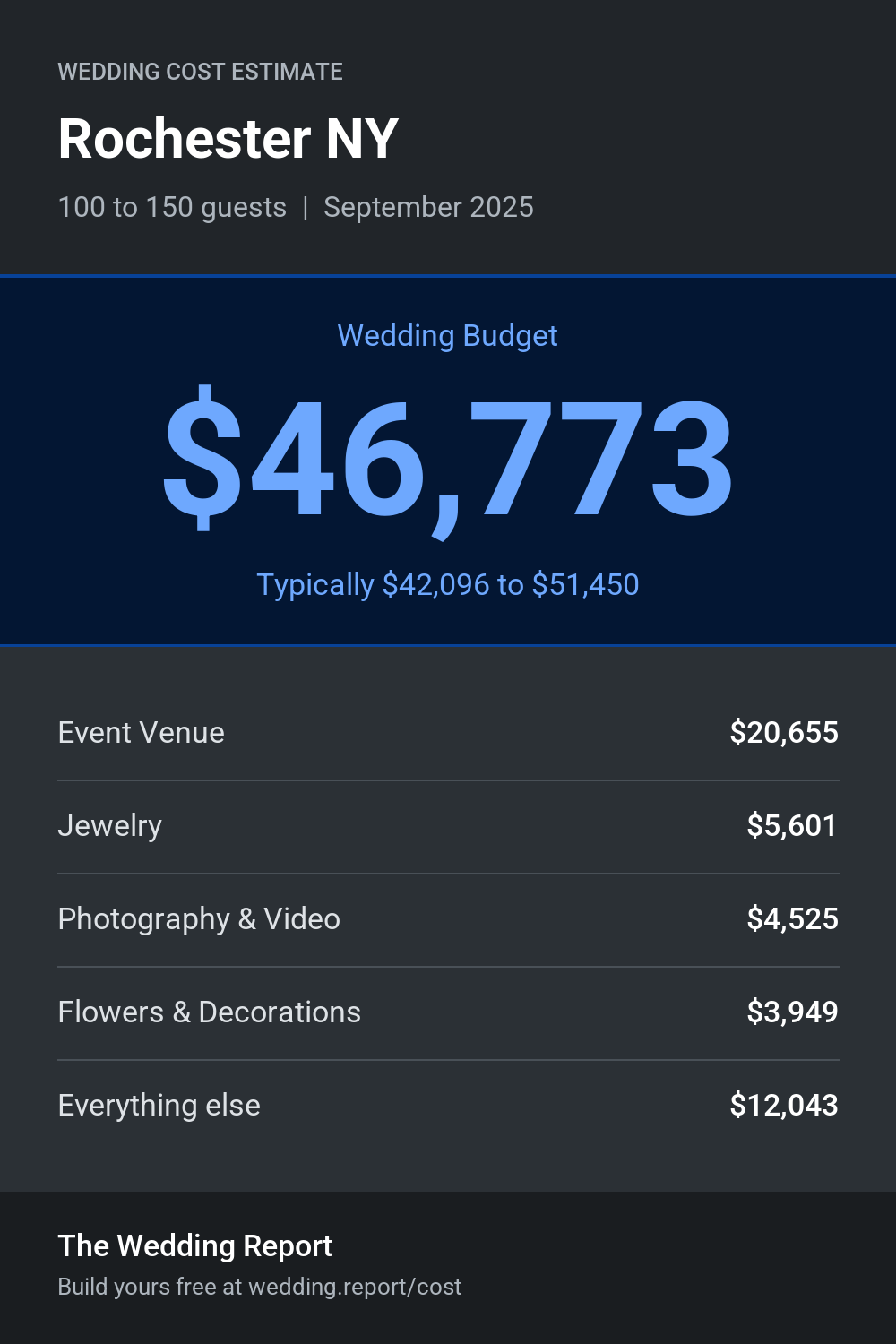 Wedding cost estimate for Rochester NY