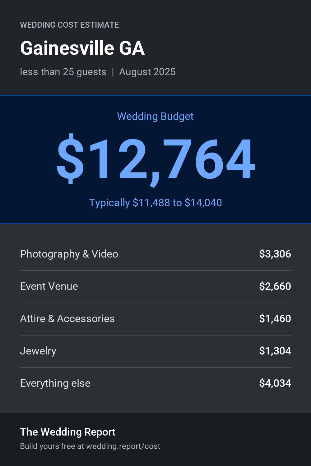 Wedding cost estimate for Gainesville GA