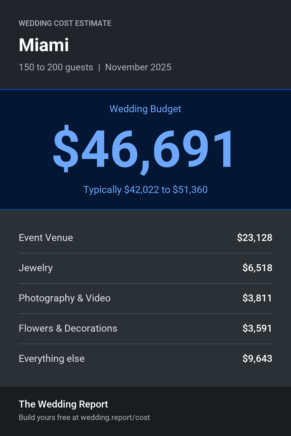 Wedding cost estimate for Miami