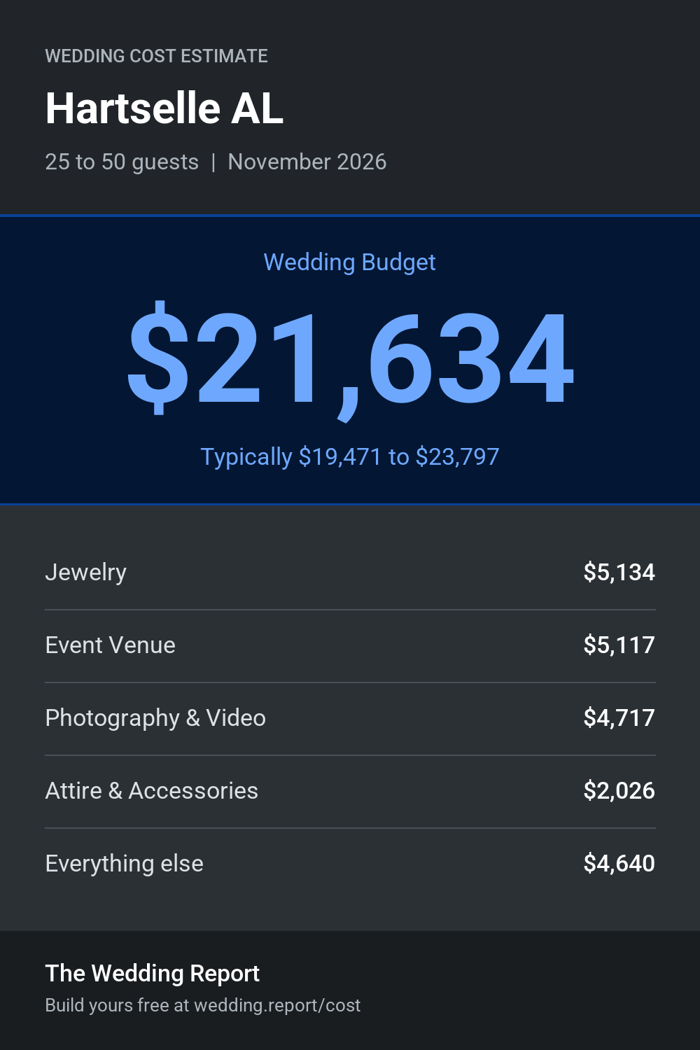 Wedding cost estimate for Hartselle AL