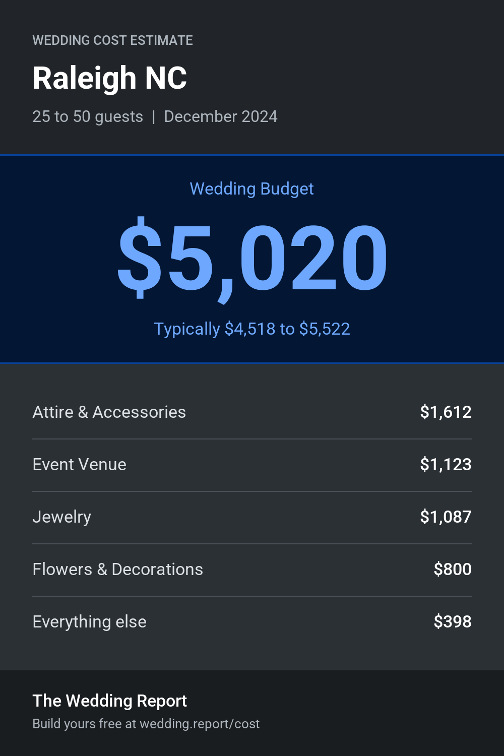 Wedding cost estimate for Raleigh NC